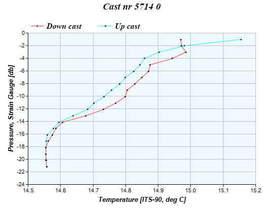 Cast graph