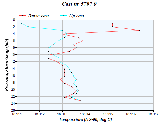 Cast graph