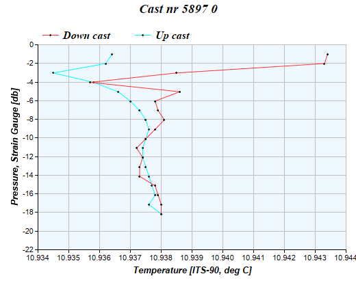 Cast graph