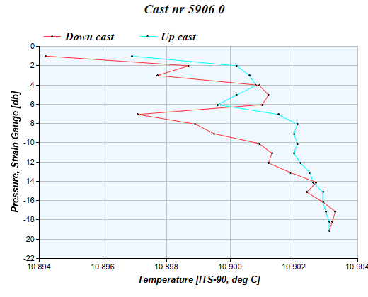 Cast graph