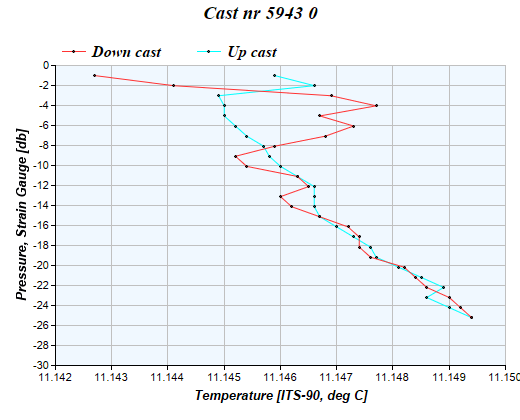 Cast graph