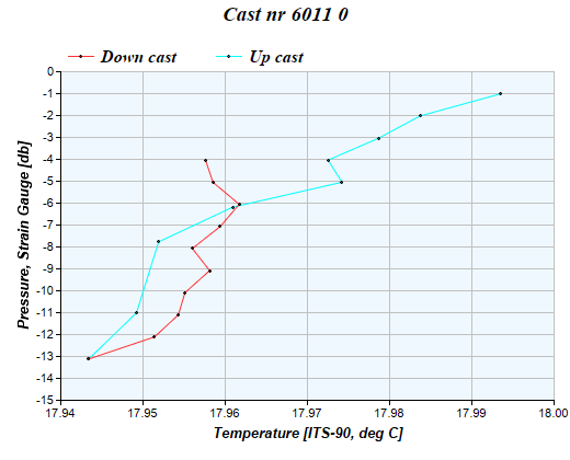 Cast graph