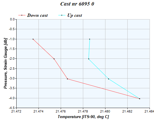 Cast graph