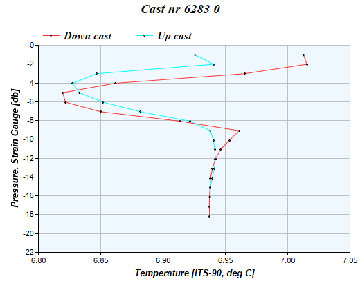 Cast graph