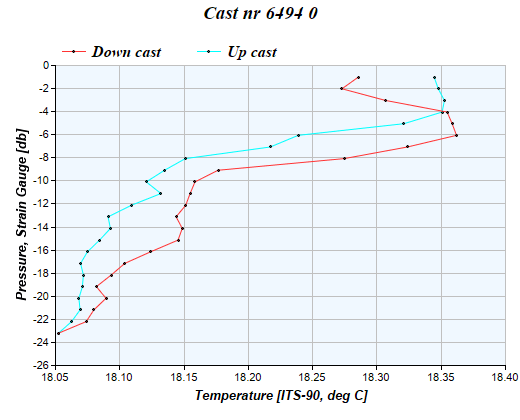 Cast graph