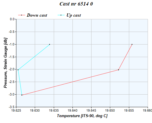 Cast graph