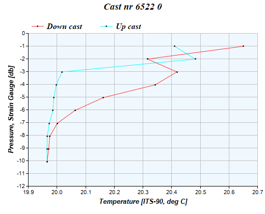 Cast graph