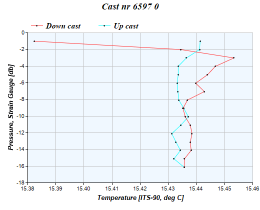 Cast graph