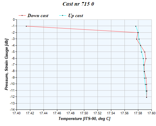 Cast graph