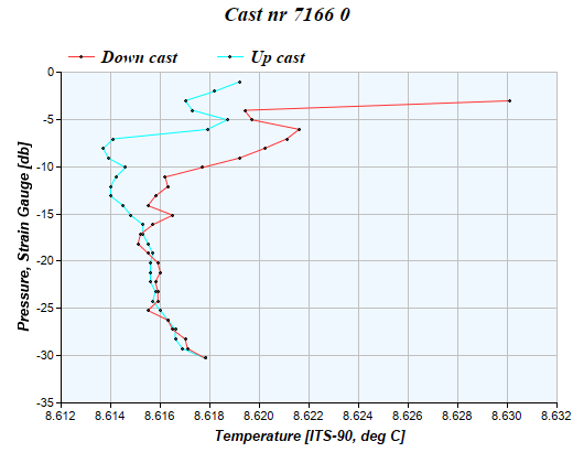 Cast graph