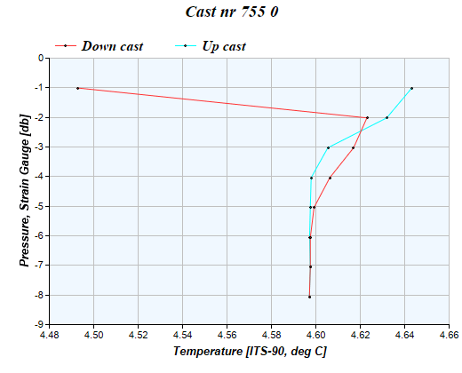 Cast graph