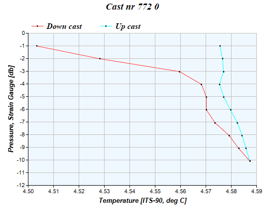 Cast graph