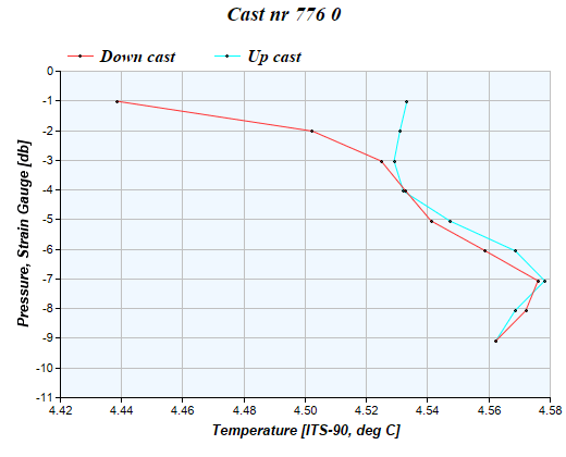 Cast graph