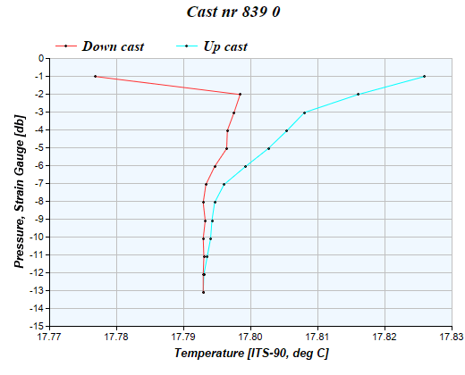 Cast graph