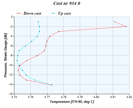 Cast graph